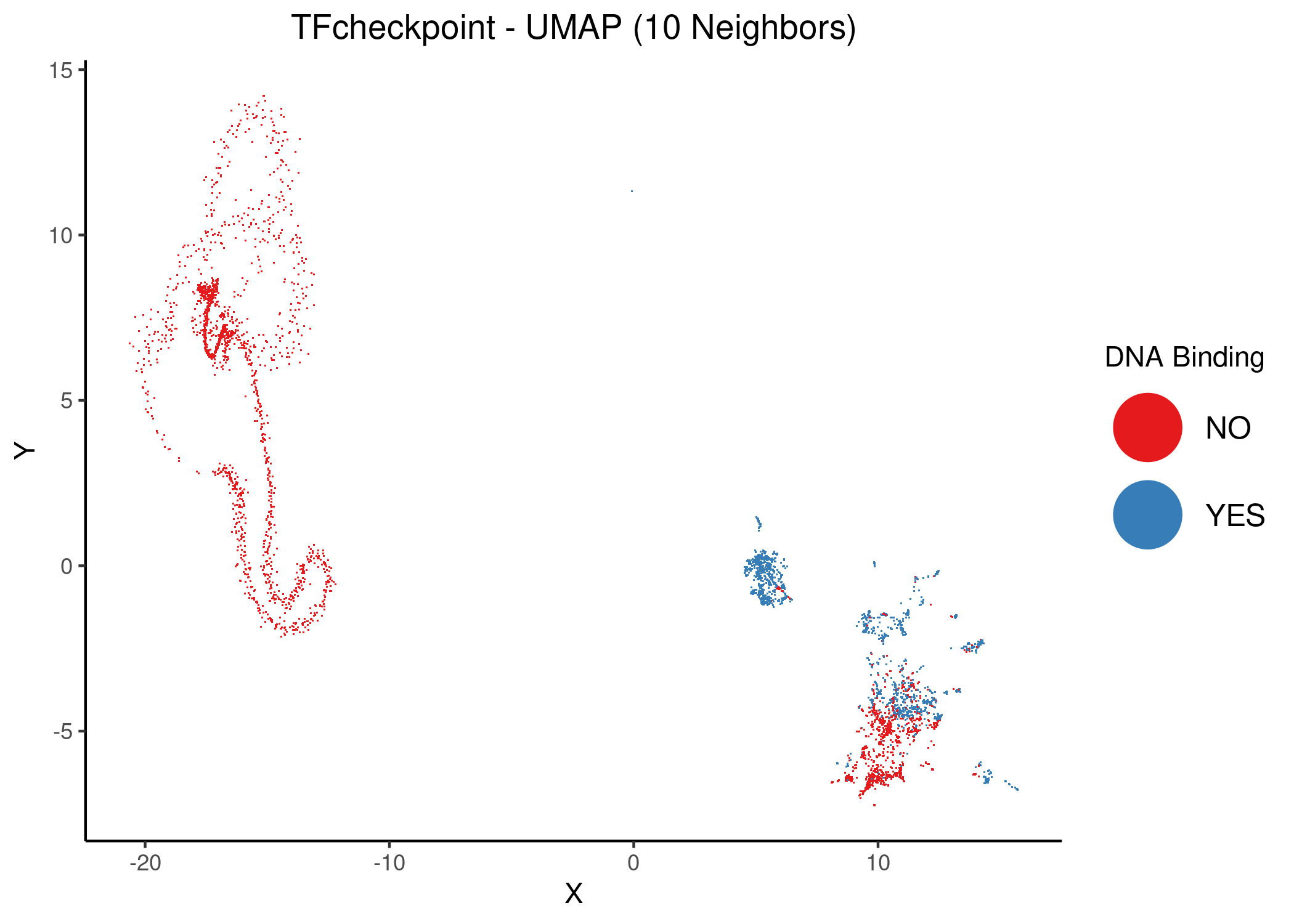 Unsupervised UMAP of the TFcheckpoint dataset using 10 and 12 neighbors. DbTFs proteins are colored atop the 2D embedding.