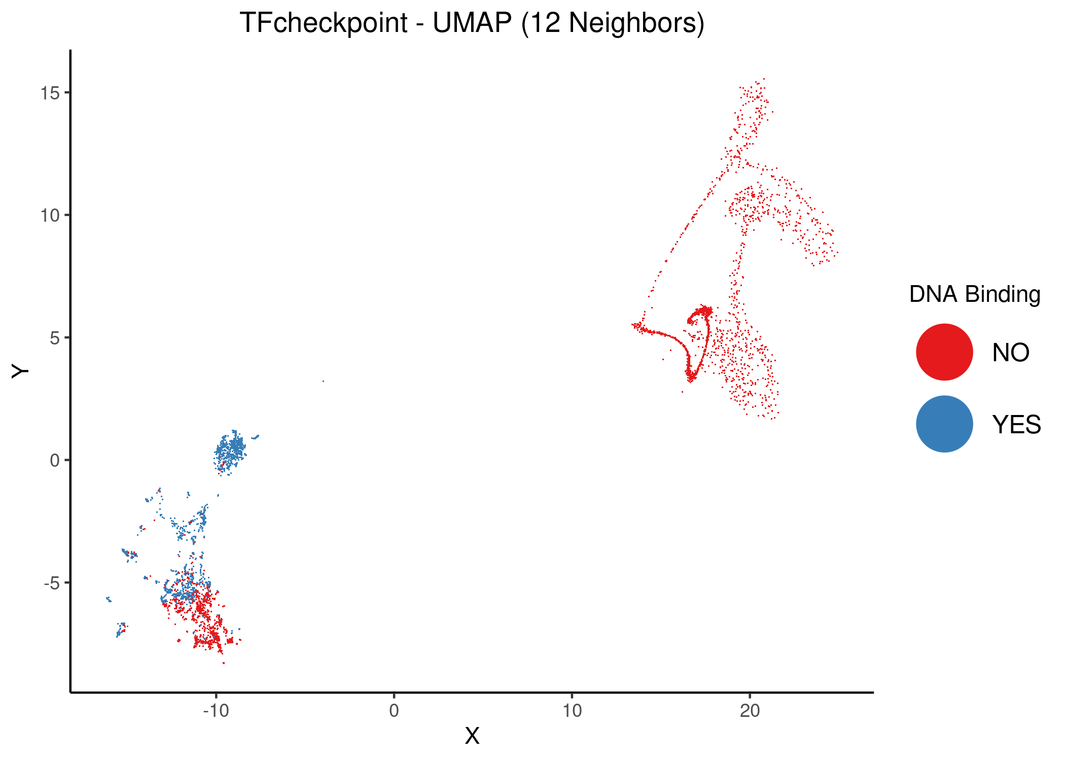 Unsupervised UMAP of the TFcheckpoint dataset using 10 and 12 neighbors. DbTFs proteins are colored atop the 2D embedding.