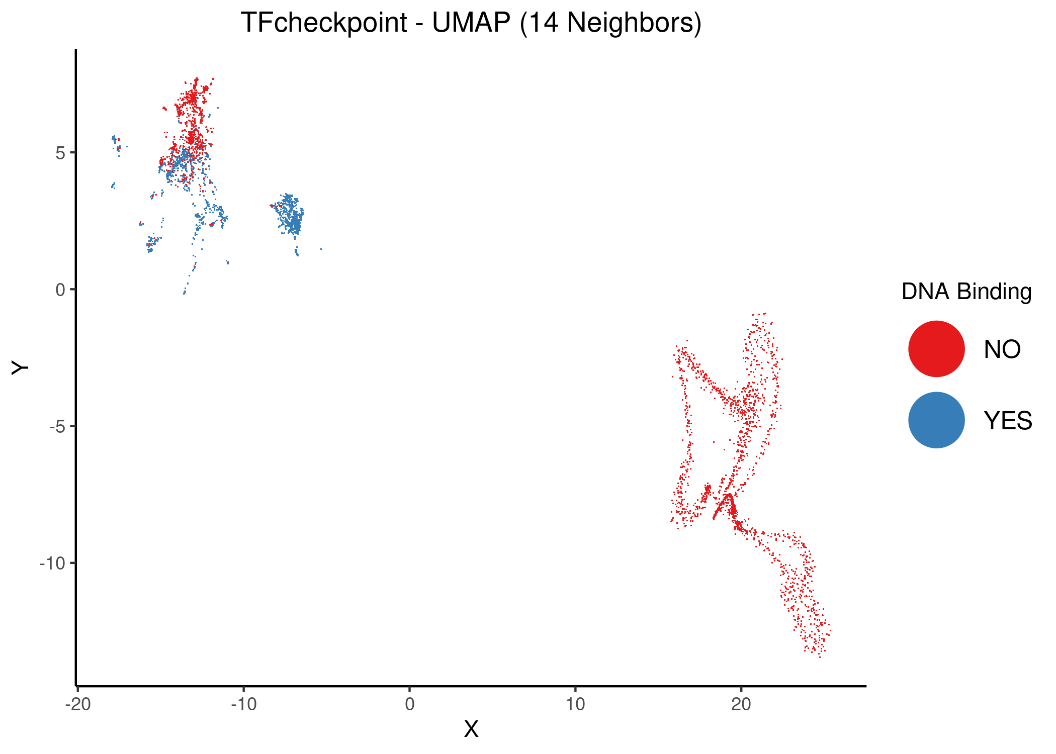 Unsupervised UMAP of the TFcheckpoint dataset using 14 and 15 neighbors. DbTFs are colored atop the 2D embedding.