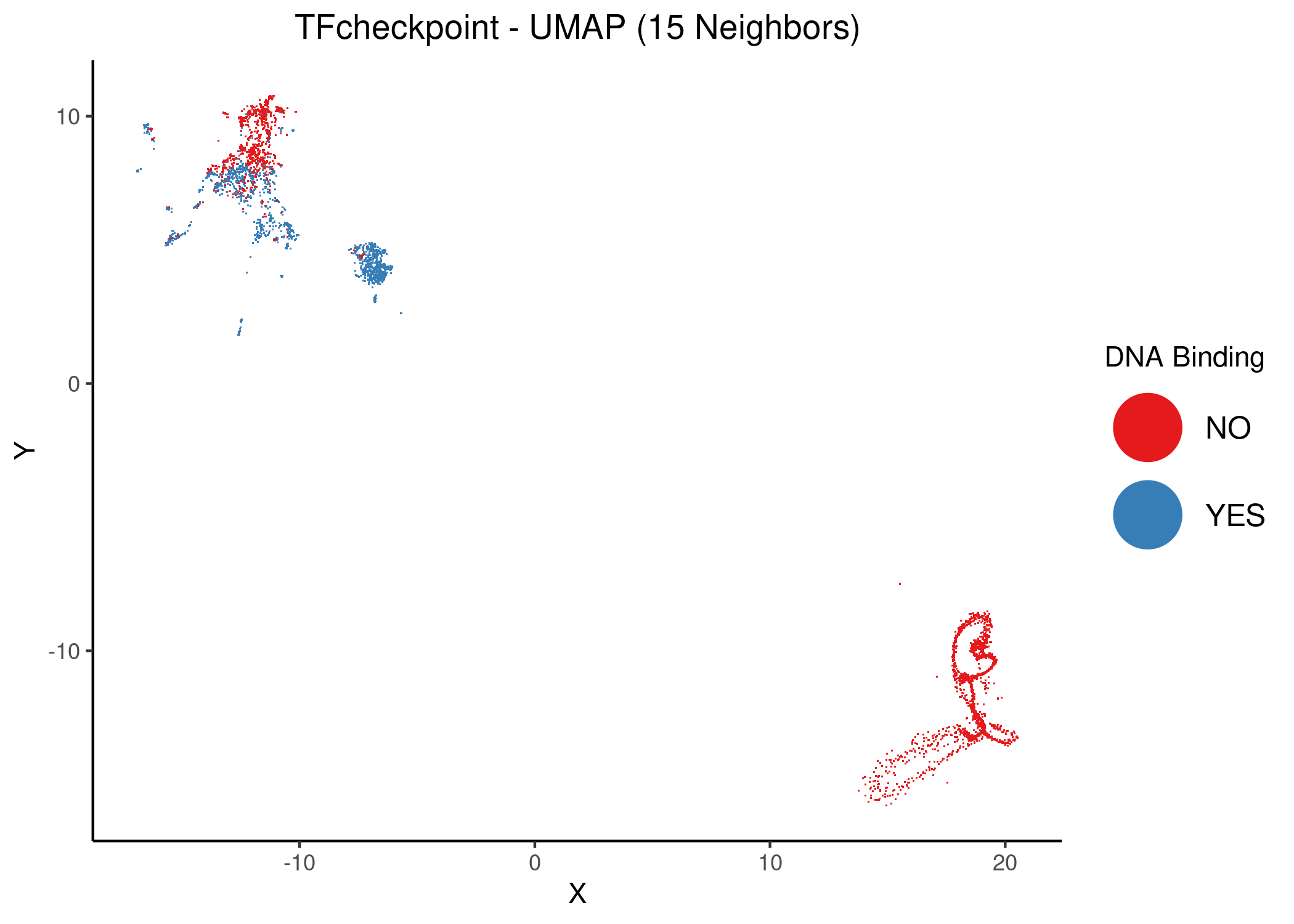 Unsupervised UMAP of the TFcheckpoint dataset using 14 and 15 neighbors. DbTFs are colored atop the 2D embedding.