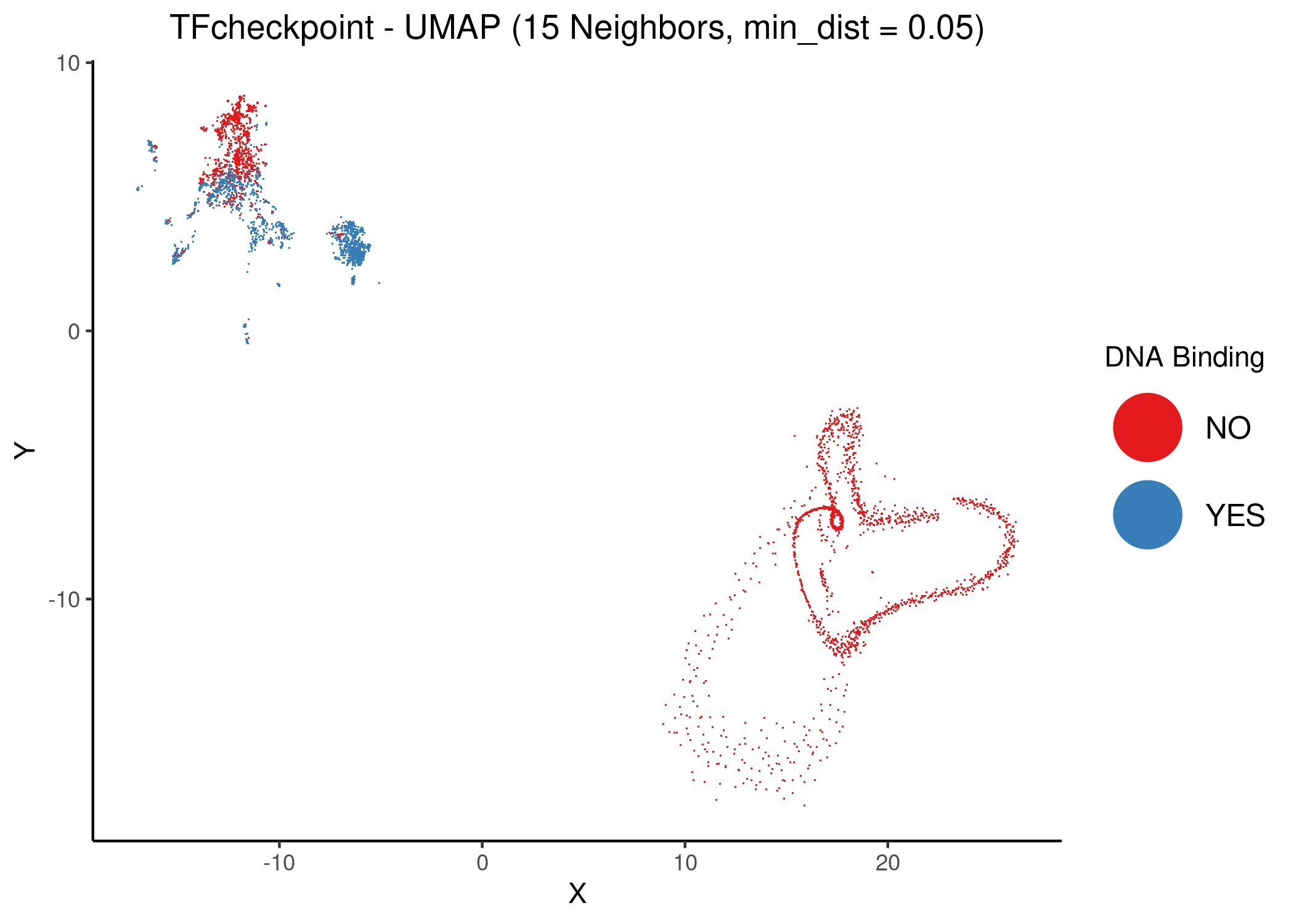 Unsupervised UMAP of the TFcheckpoint dataset using 15 neighbors and different values of the `mind_dist` parameter. DbTFs are colored atop the 2D embedding.