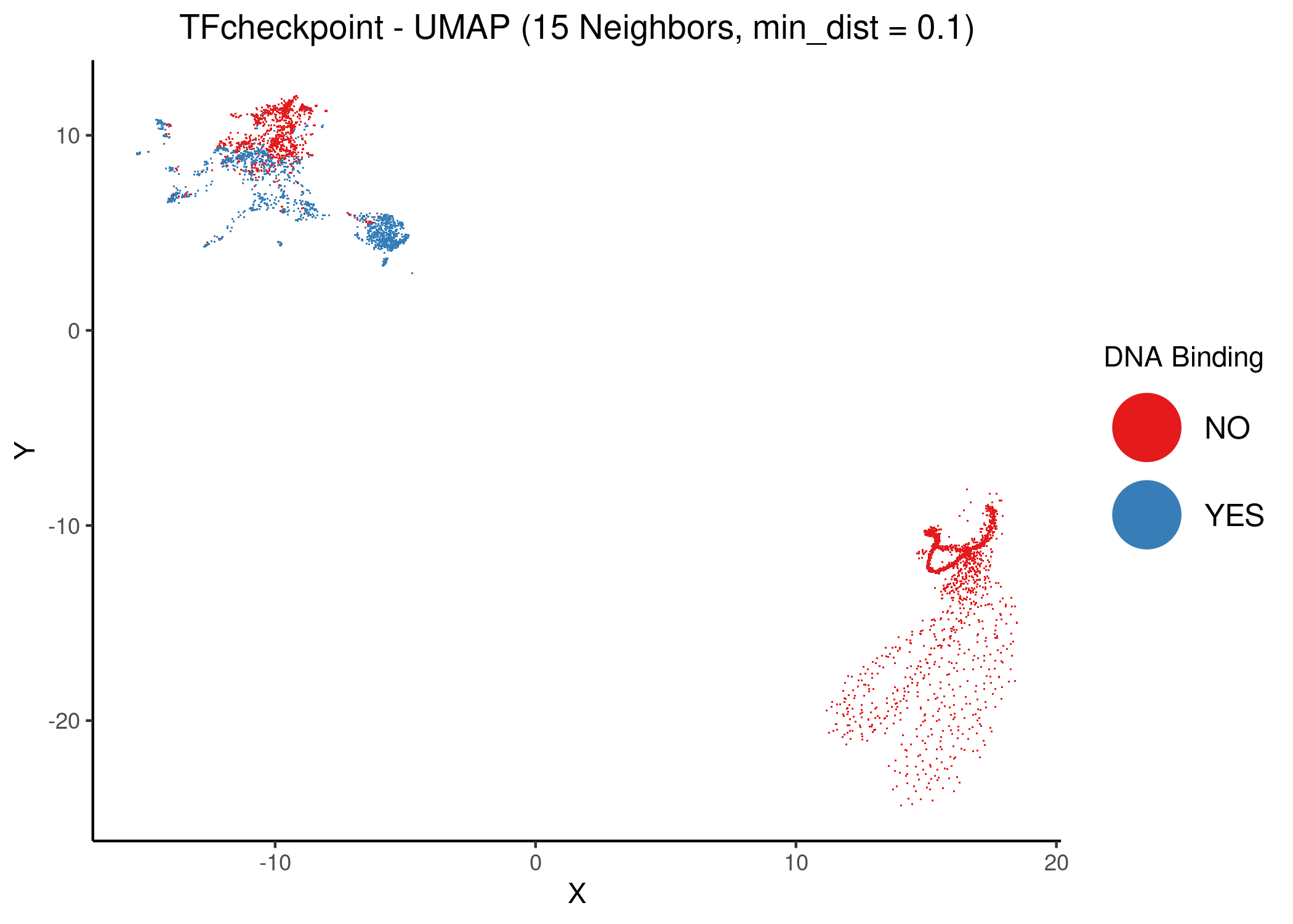 Unsupervised UMAP of the TFcheckpoint dataset using 15 neighbors and different values of the `mind_dist` parameter. DbTFs are colored atop the 2D embedding.