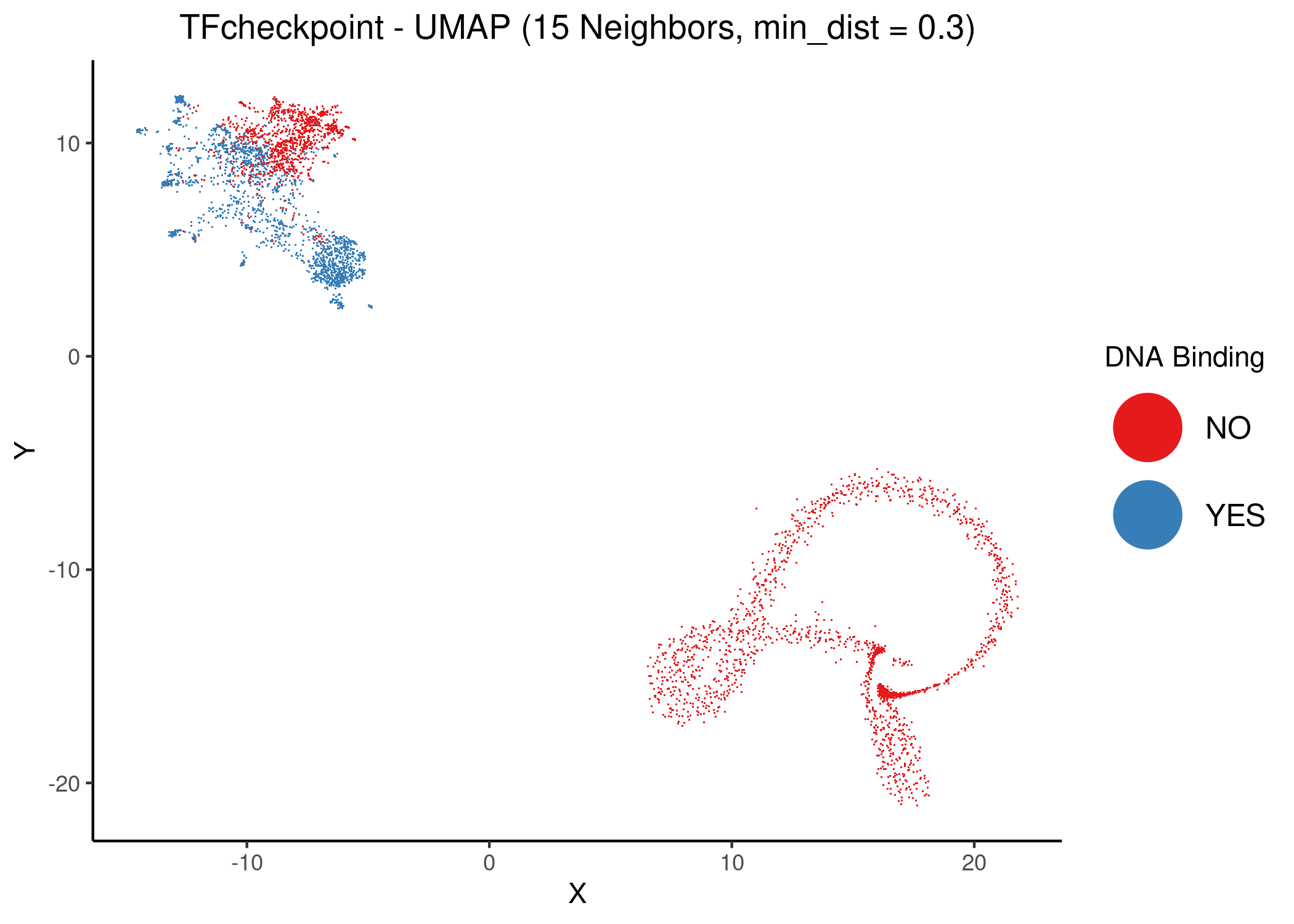 Unsupervised UMAP of the TFcheckpoint dataset using 15 neighbors and different values of the `mind_dist` parameter. DbTFs are colored atop the 2D embedding.