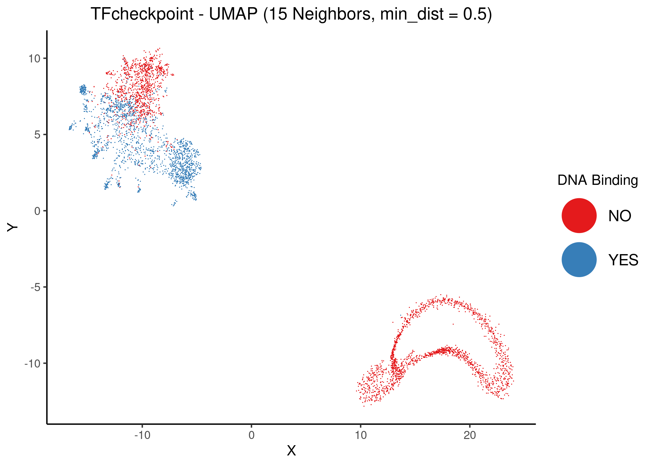 Unsupervised UMAP of the TFcheckpoint dataset using 15 neighbors and different values of the `mind_dist` parameter. DbTFs are colored atop the 2D embedding.