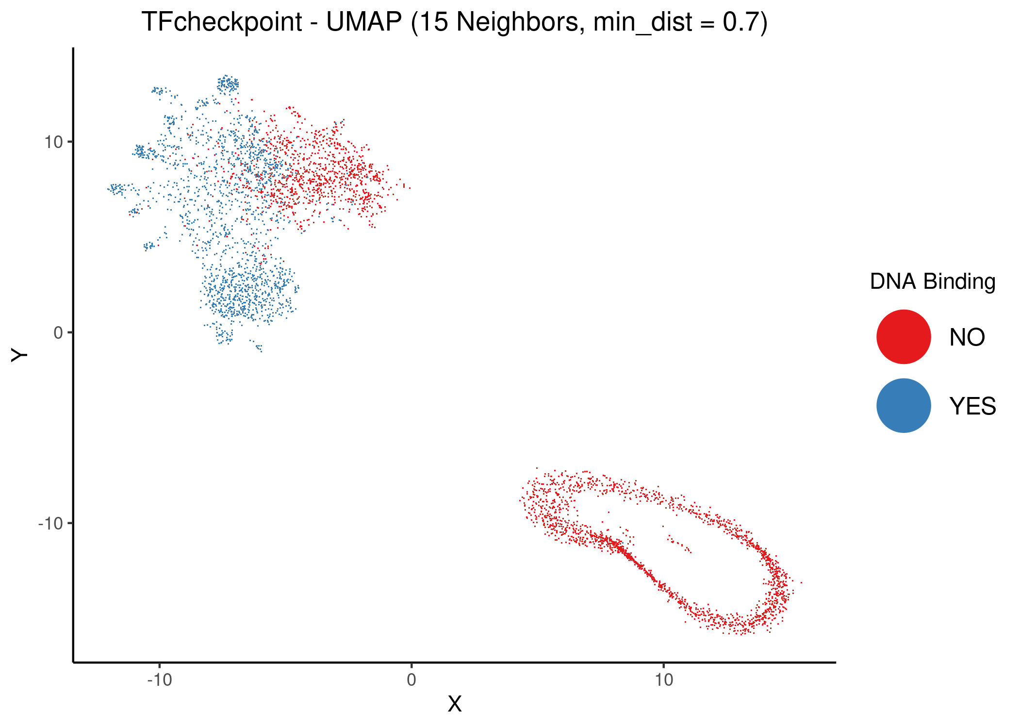 Unsupervised UMAP of the TFcheckpoint dataset using 15 neighbors and different values of the `mind_dist` parameter. DbTFs are colored atop the 2D embedding.