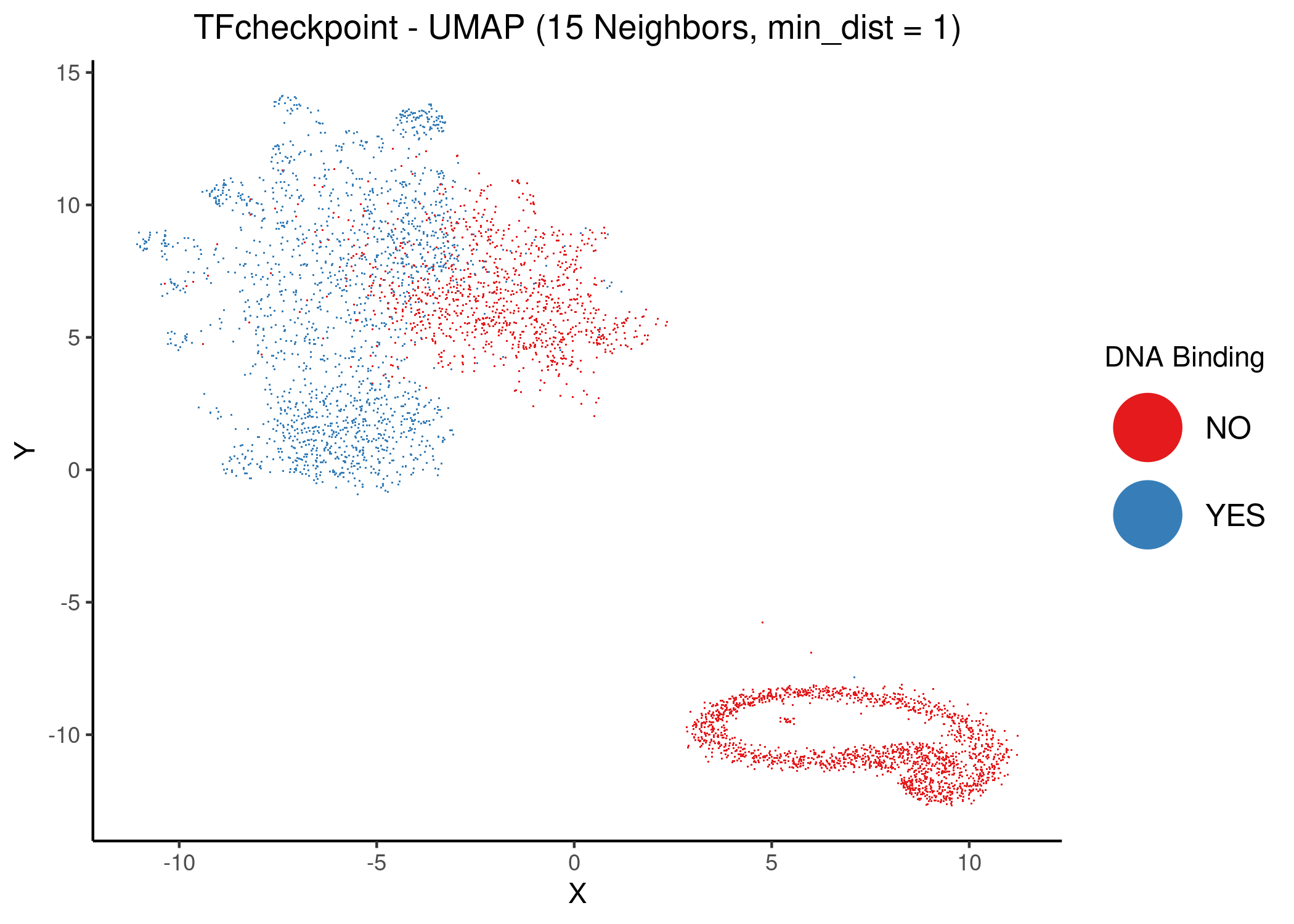 Unsupervised UMAP of the TFcheckpoint dataset using 15 neighbors and different values of the `mind_dist` parameter. DbTFs are colored atop the 2D embedding.