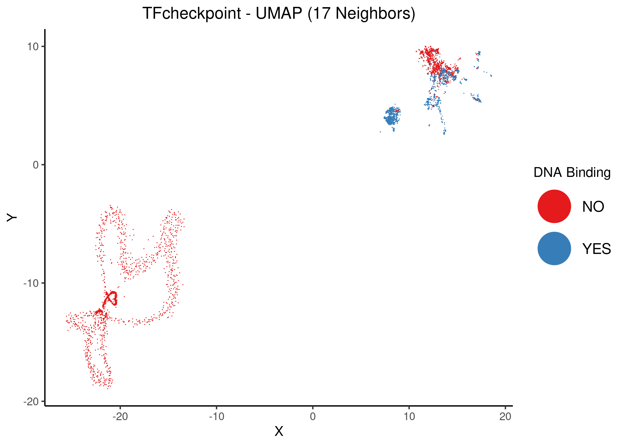 Unsupervised UMAP of the TFcheckpoint dataset using 17 and 20 neighbors. DbTFs are colored atop the 2D embedding.