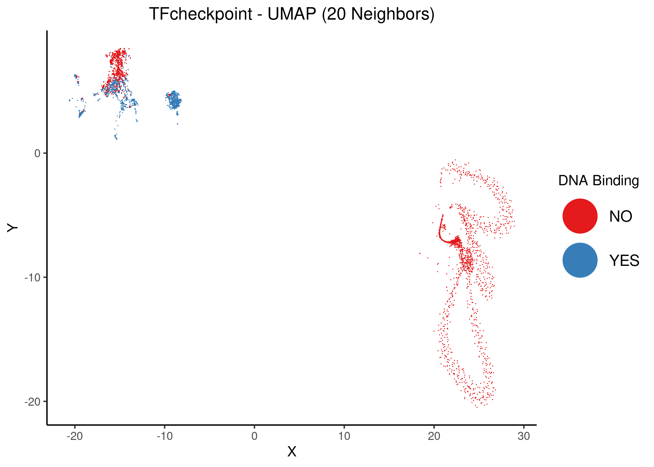 Unsupervised UMAP of the TFcheckpoint dataset using 17 and 20 neighbors. DbTFs are colored atop the 2D embedding.