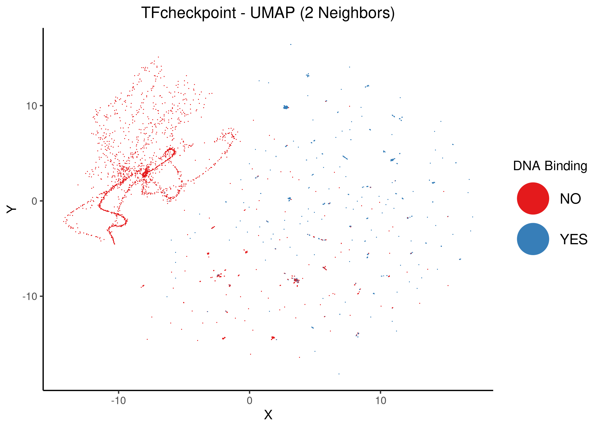 Unsupervised UMAP of the TFcheckpoint dataset using 2 and 4 neighbors. DbTFs are colored atop the 2D embedding.