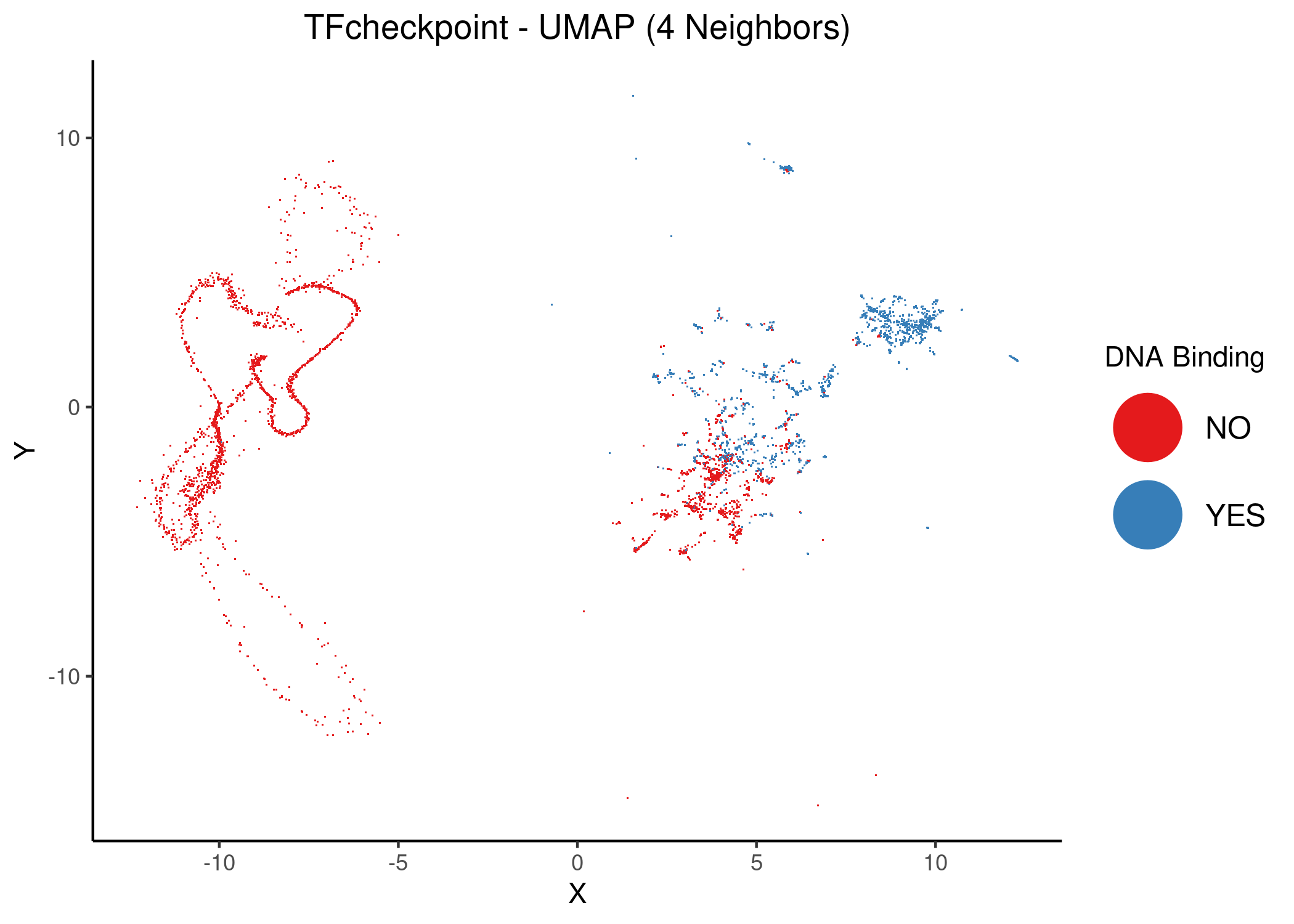 Unsupervised UMAP of the TFcheckpoint dataset using 2 and 4 neighbors. DbTFs are colored atop the 2D embedding.