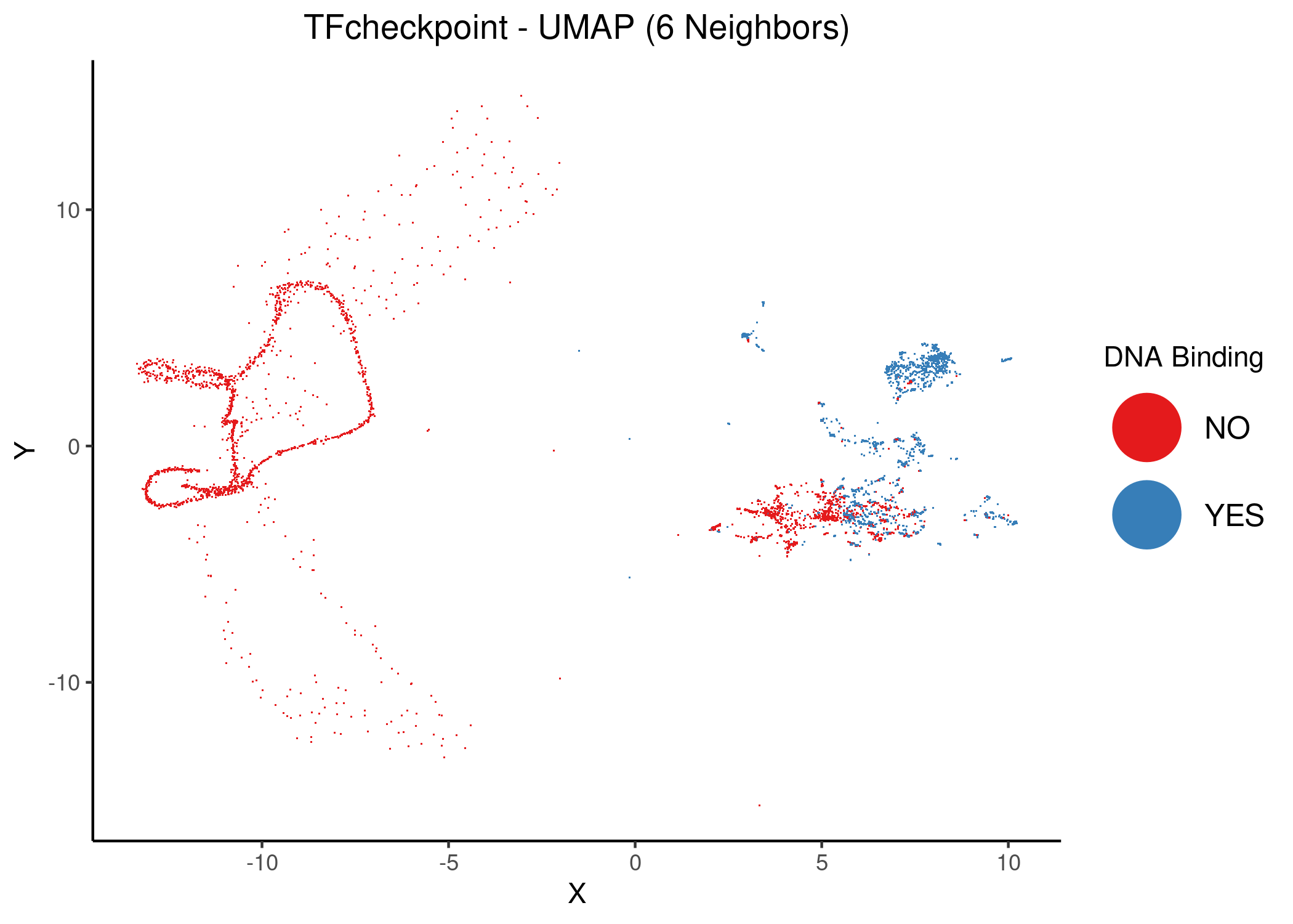 Unsupervised UMAP of the TFcheckpoint dataset using 6 and 8 neighbors. DbTFs are colored atop the 2D embedding.