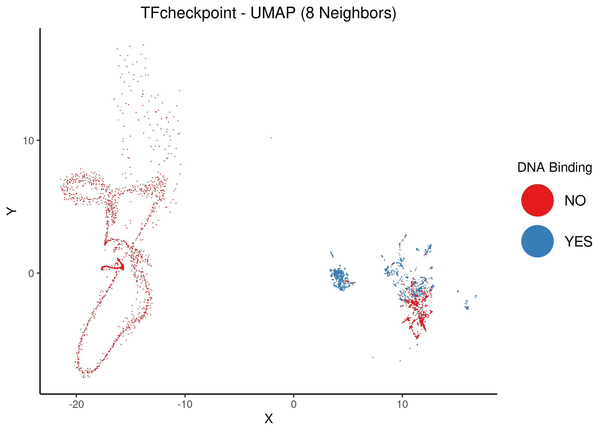 Unsupervised UMAP of the TFcheckpoint dataset using 6 and 8 neighbors. DbTFs are colored atop the 2D embedding.