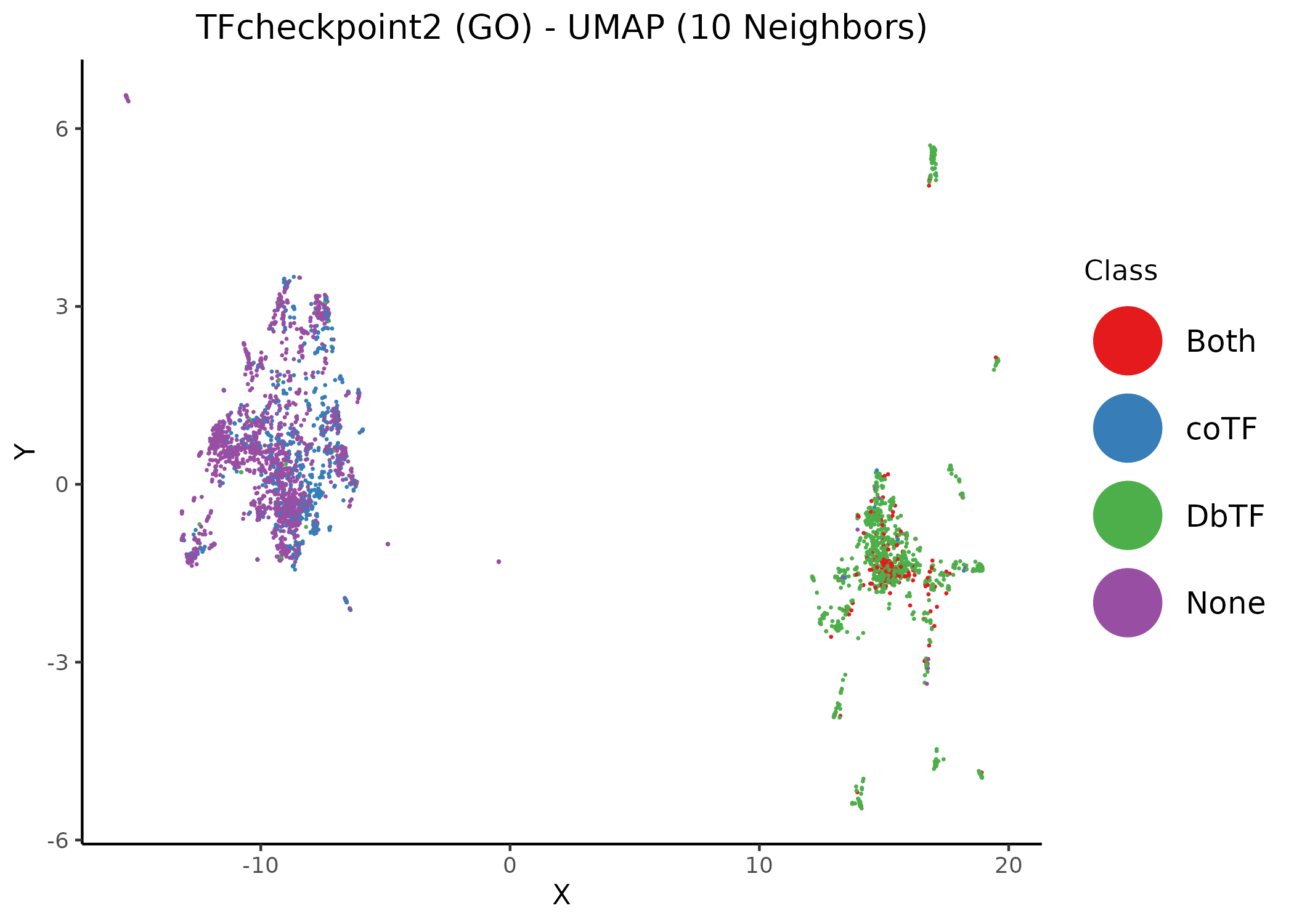 Unsupervised UMAP of the TFcheckpoint v2.0 dataset annotated using GO terms. Different values of the neighbors parameter per figure. Data points (proteins) have been colored according to their their respective class annotation (1).