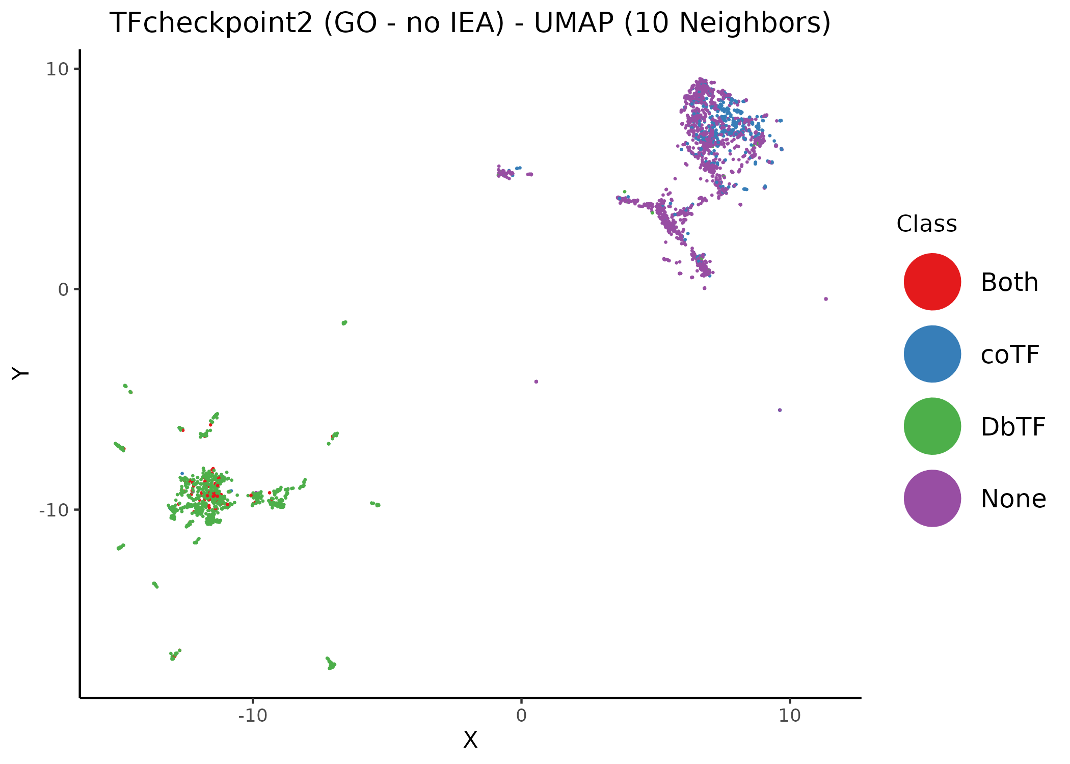 Unsupervised UMAP of the TFcheckpoint v2.0 dataset annotated using GO terms with no IEA. Different values of the neighbors parameter per figure. Data points (proteins) have been colored according to their their respective class annotation (1).