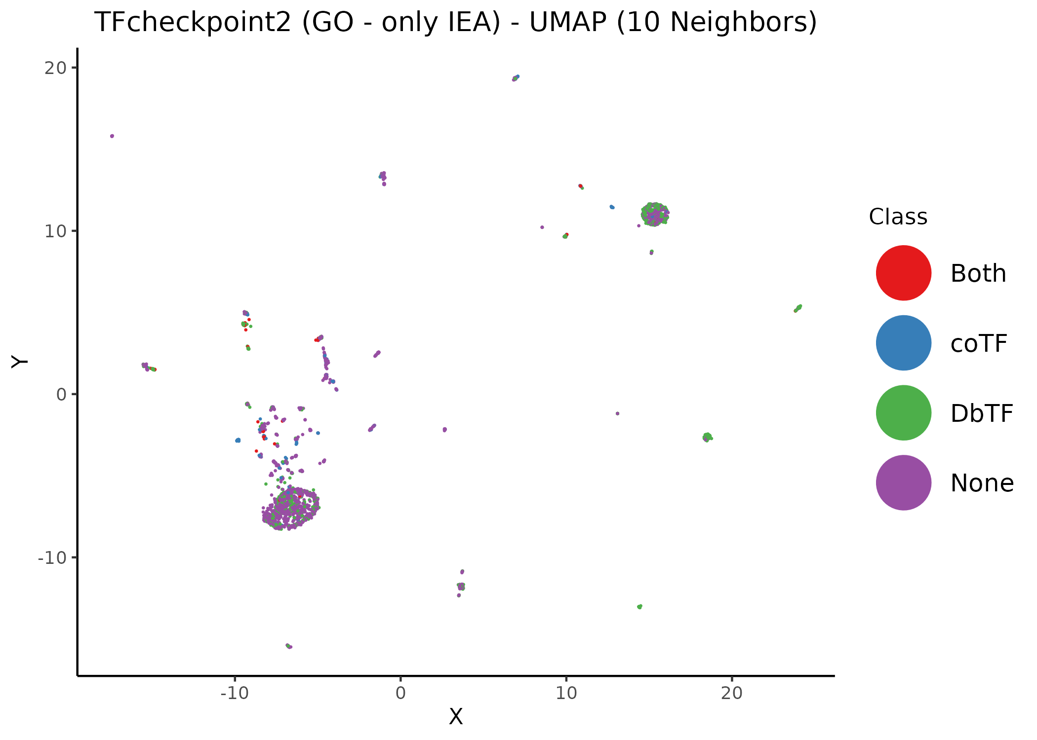 Unsupervised UMAP of the TFcheckpoint v2.0 dataset annotated using GO terms associated only with IEA evidence. Different values of the neighbors parameter per figure. Data points (proteins) have been colored according to their their respective class annotation (1).