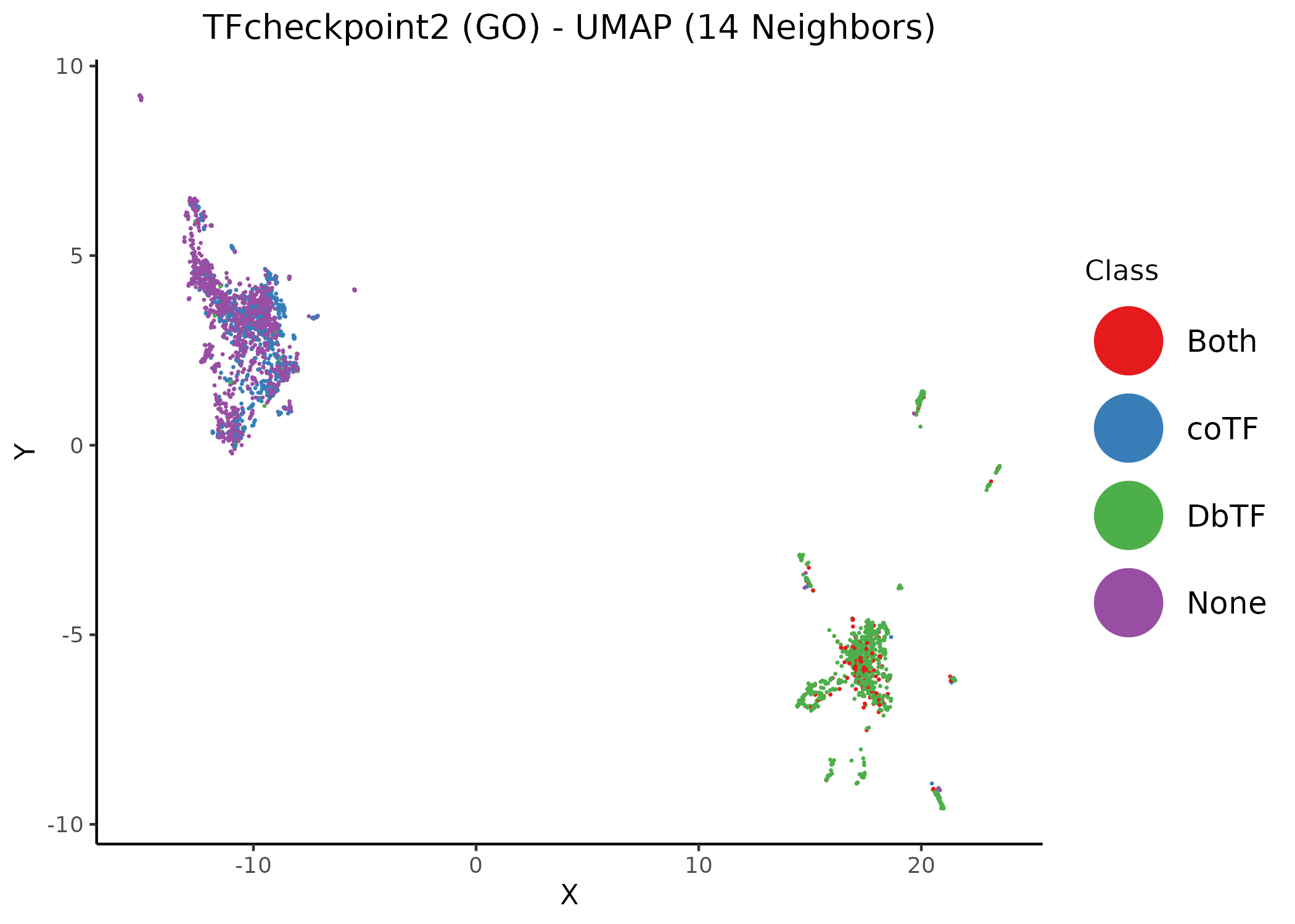 Unsupervised UMAP of the TFcheckpoint v2.0 dataset annotated using GO terms. Different values of the neighbors parameter per figure. Data points (proteins) have been colored according to their their respective class annotation (1).