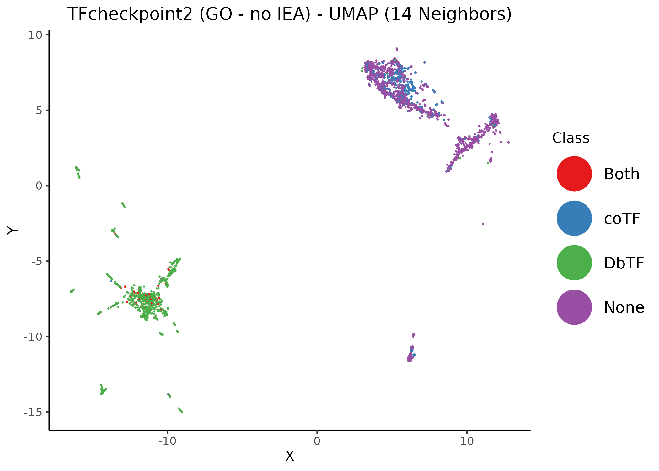 Unsupervised UMAP of the TFcheckpoint v2.0 dataset annotated using GO terms with no IEA. Different values of the neighbors parameter per figure. Data points (proteins) have been colored according to their their respective class annotation (1).