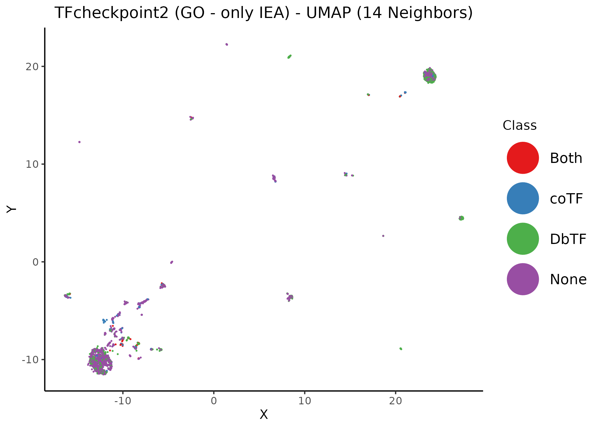 Unsupervised UMAP of the TFcheckpoint v2.0 dataset annotated using GO terms associated only with IEA evidence. Different values of the neighbors parameter per figure. Data points (proteins) have been colored according to their their respective class annotation (1).