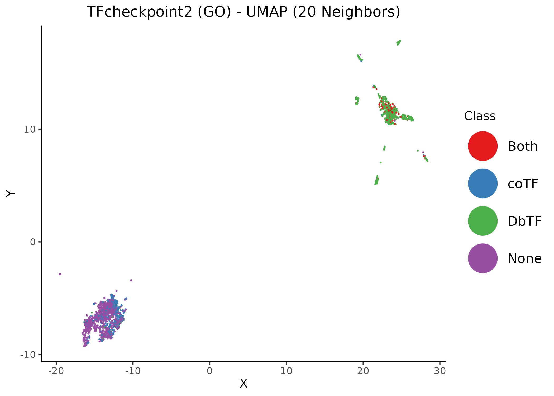 Unsupervised UMAP of the TFcheckpoint v2.0 dataset annotated using GO terms. Different values of the neighbors parameter per figure. Data points (proteins) have been colored according to their their respective class annotation (1).