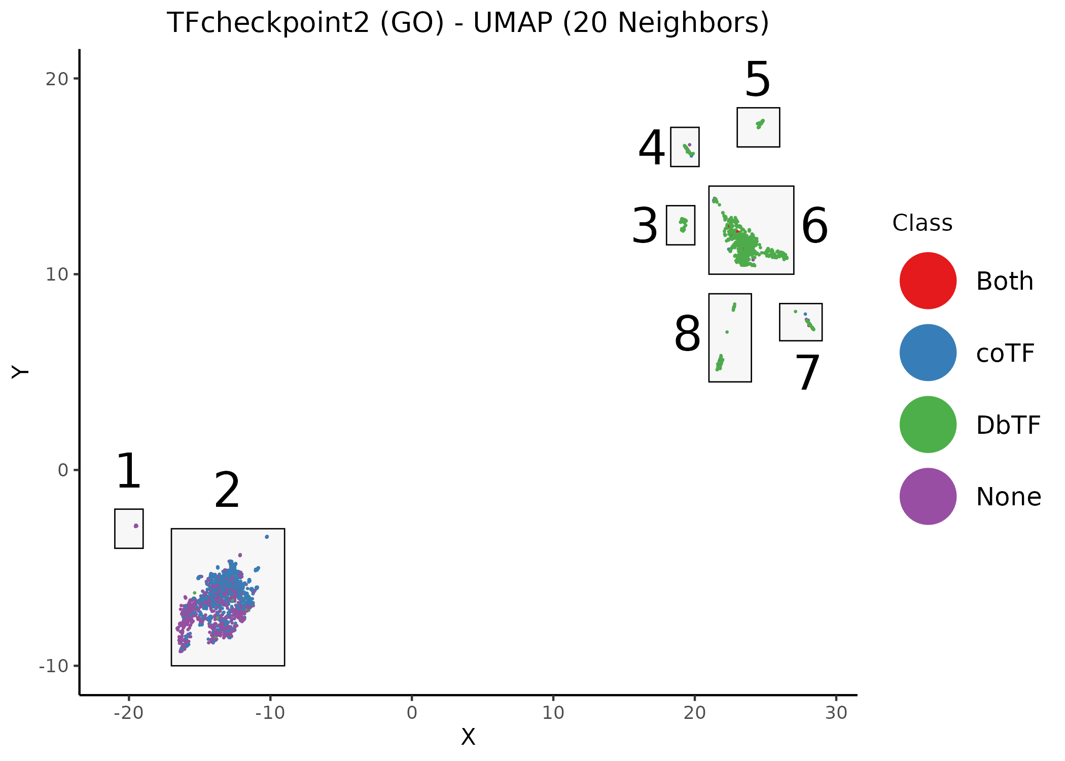 Unsupervised UMAP of the TFcheckpoint v2.0 dataset annotated using all GO terms. 20 neighbors. Data points (proteins) have been colored according to their respective class annotation (2). Boxes correspond to the 8 UMAP clusters.