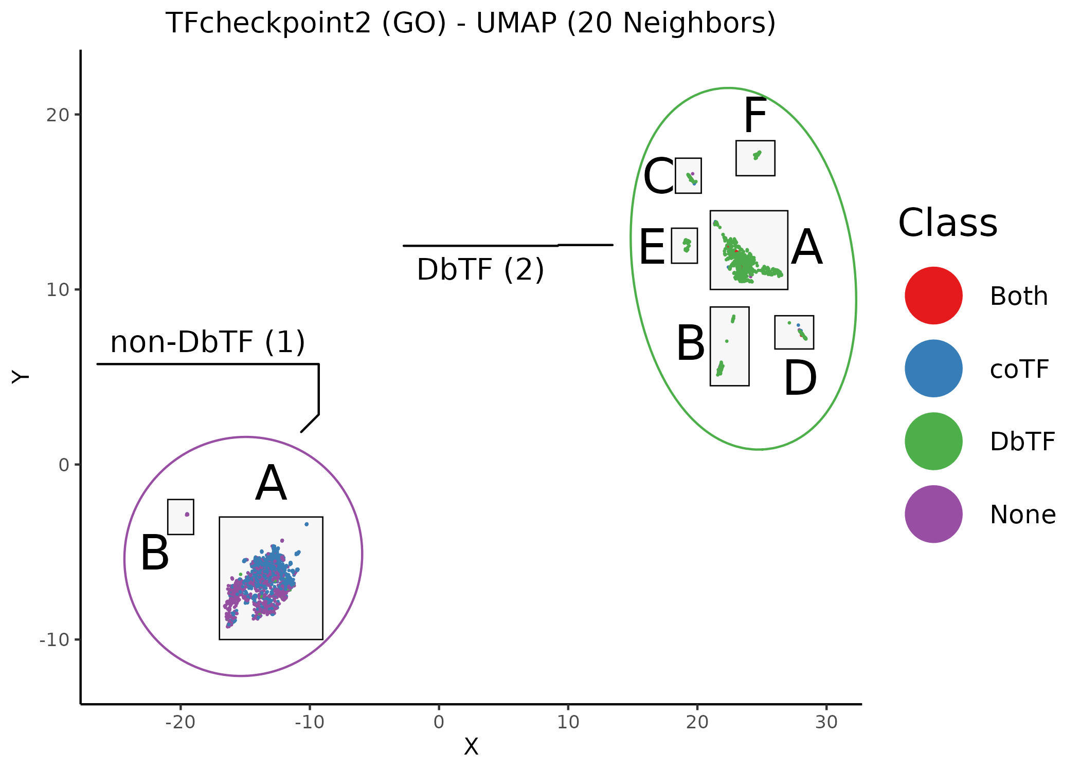 Unsupervised UMAP of the TFcheckpoint v2.0 dataset annotated using all GO terms. 20 neighbors. Data points (proteins) have been colored according to their respective class annotation (2). Boxes correspond to the 8 UMAP clusters. Ellipses correspond to 2 protein superclusters. Subclusters are annotated using alphabetical letters and correspond to increasing cluster sizes.