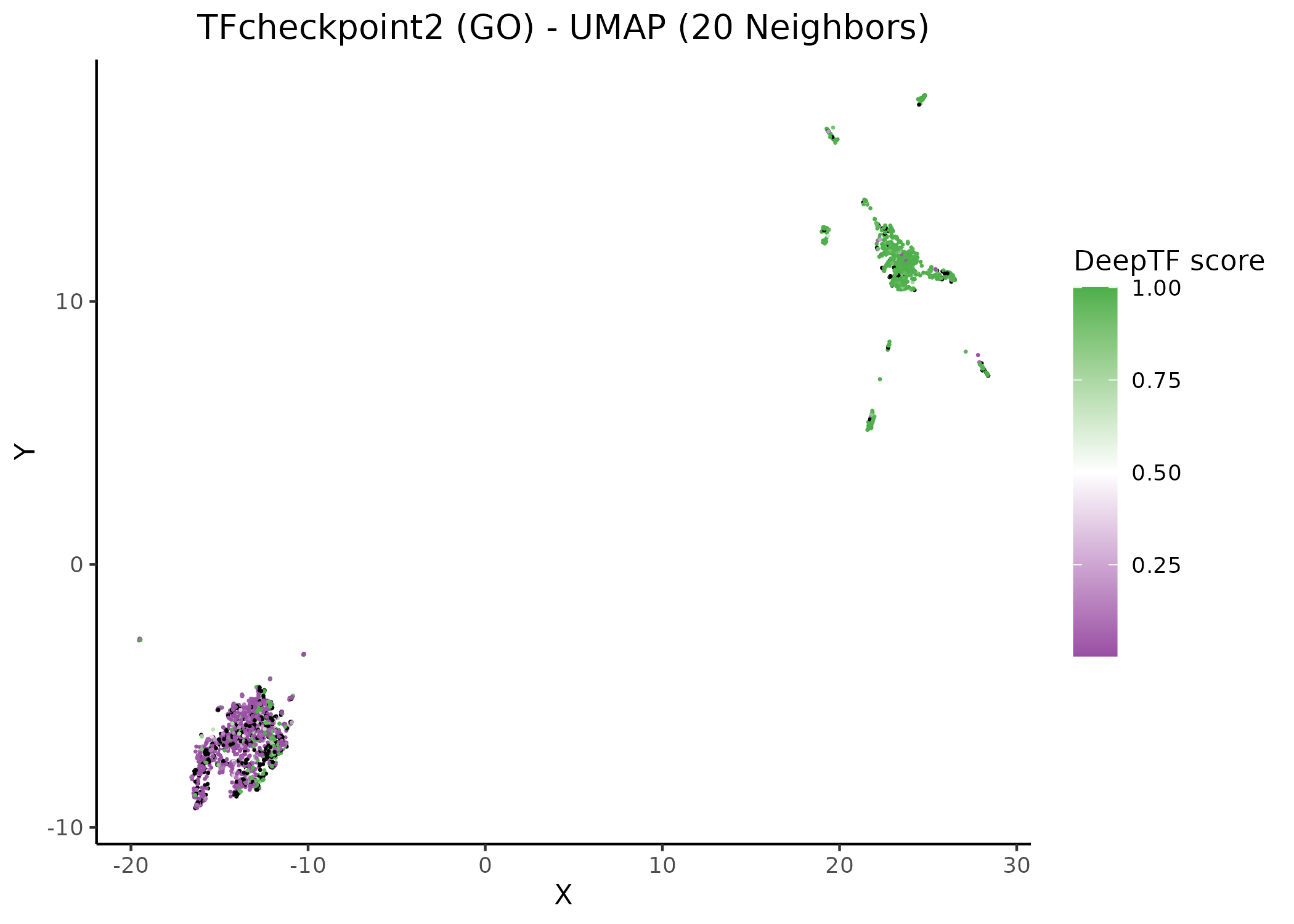 Unsupervised UMAP of the TFcheckpoint v2.0 dataset annotated using GO terms (with and without IEA). 20 neighbors. Data points (proteins) have been colored according to their respective DeepTF score.