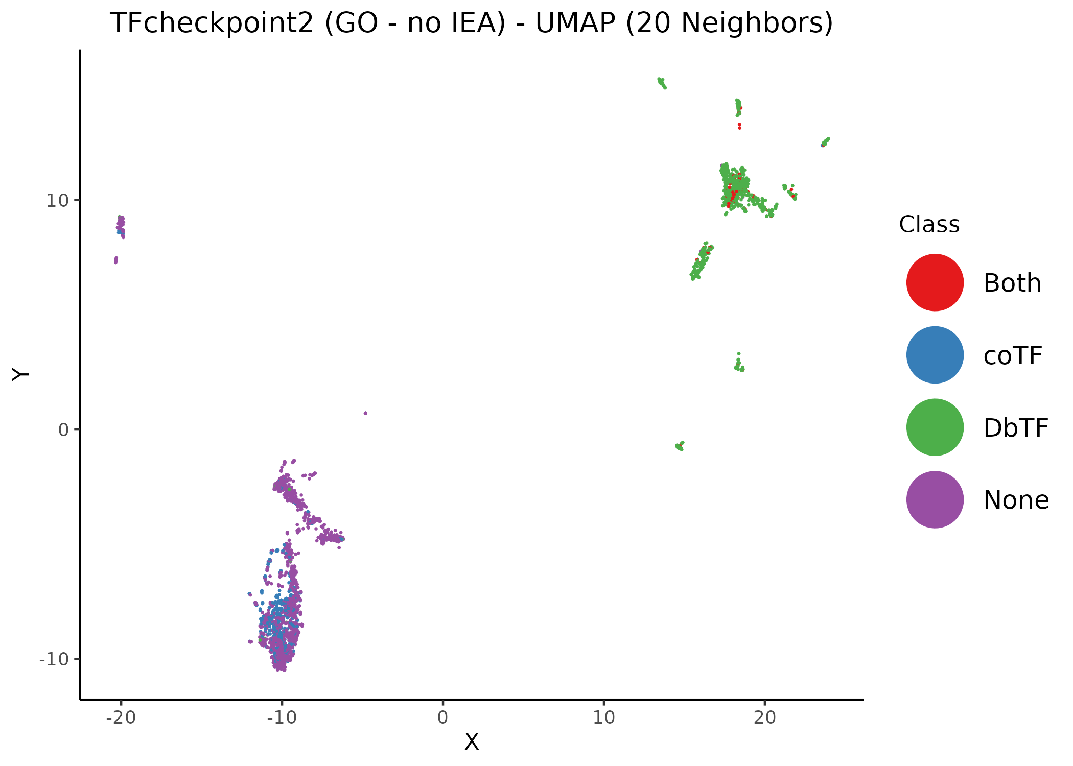 Unsupervised UMAP of the TFcheckpoint v2.0 dataset annotated using GO terms with no IEA. Different values of the neighbors parameter per figure. Data points (proteins) have been colored according to their their respective class annotation (1).