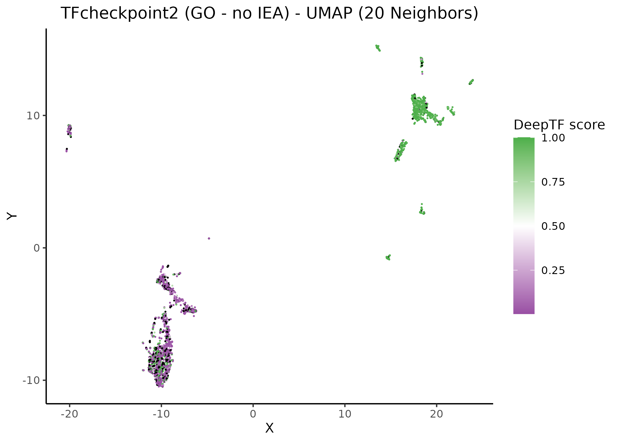 Unsupervised UMAP of the TFcheckpoint v2.0 dataset annotated using GO terms (with and without IEA). 20 neighbors. Data points (proteins) have been colored according to their respective DeepTF score.