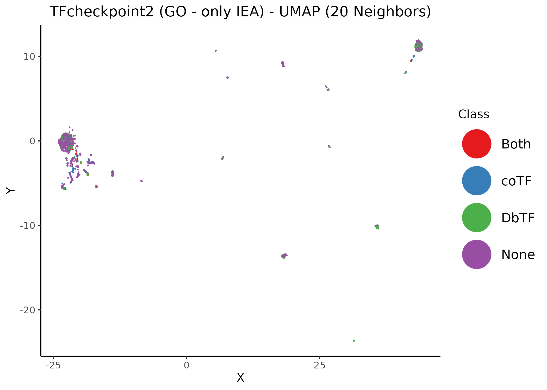 Unsupervised UMAP of the TFcheckpoint v2.0 dataset annotated using GO terms associated only with IEA evidence. Different values of the neighbors parameter per figure. Data points (proteins) have been colored according to their their respective class annotation (1).