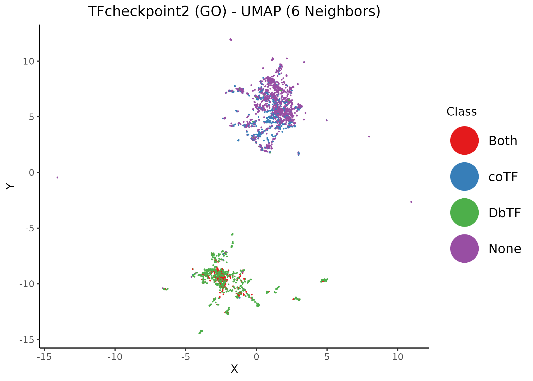 Unsupervised UMAP of the TFcheckpoint v2.0 dataset annotated using GO terms. Different values of the neighbors parameter per figure. Data points (proteins) have been colored according to their their respective class annotation (1).