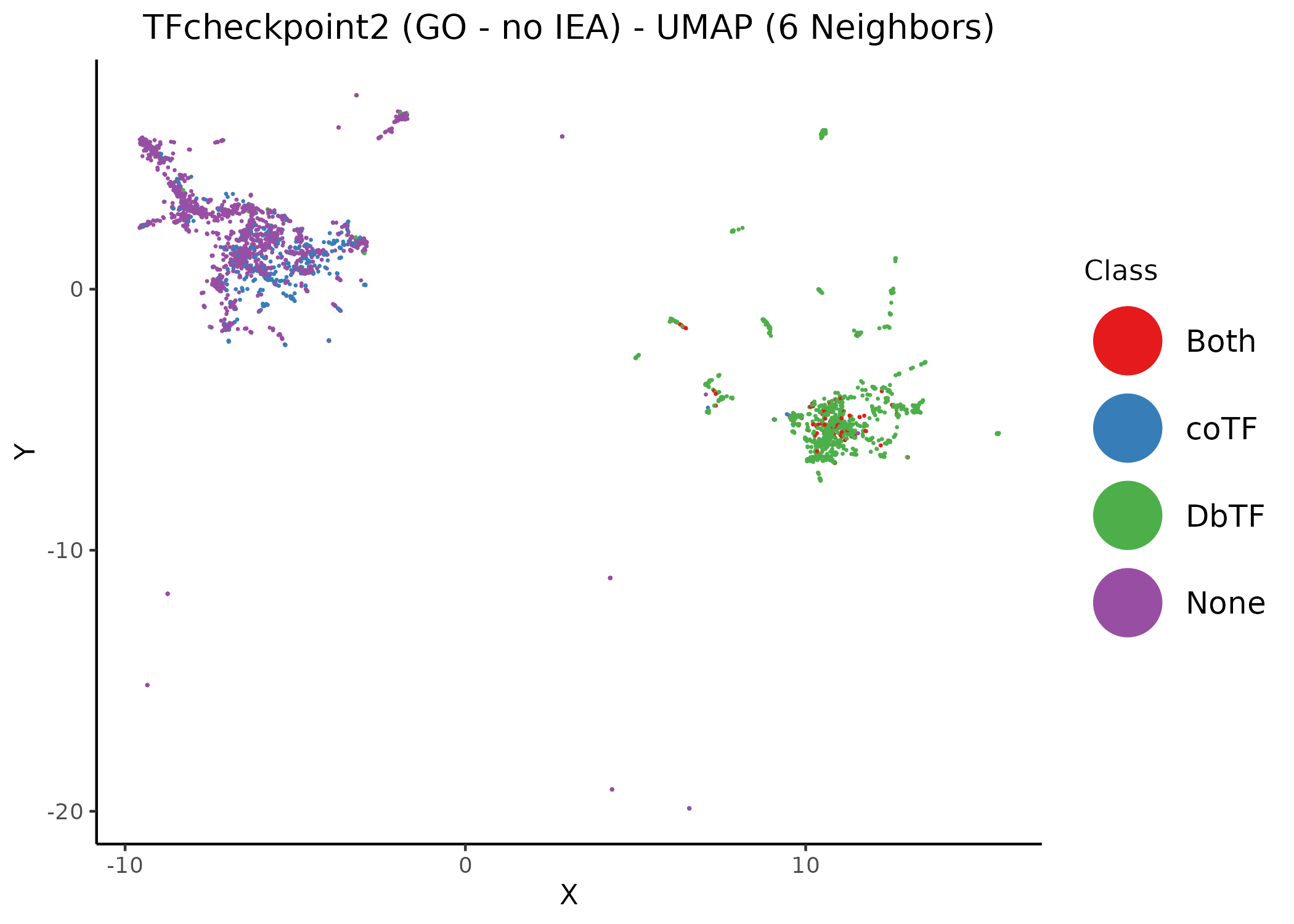 Unsupervised UMAP of the TFcheckpoint v2.0 dataset annotated using GO terms with no IEA. Different values of the neighbors parameter per figure. Data points (proteins) have been colored according to their their respective class annotation (1).