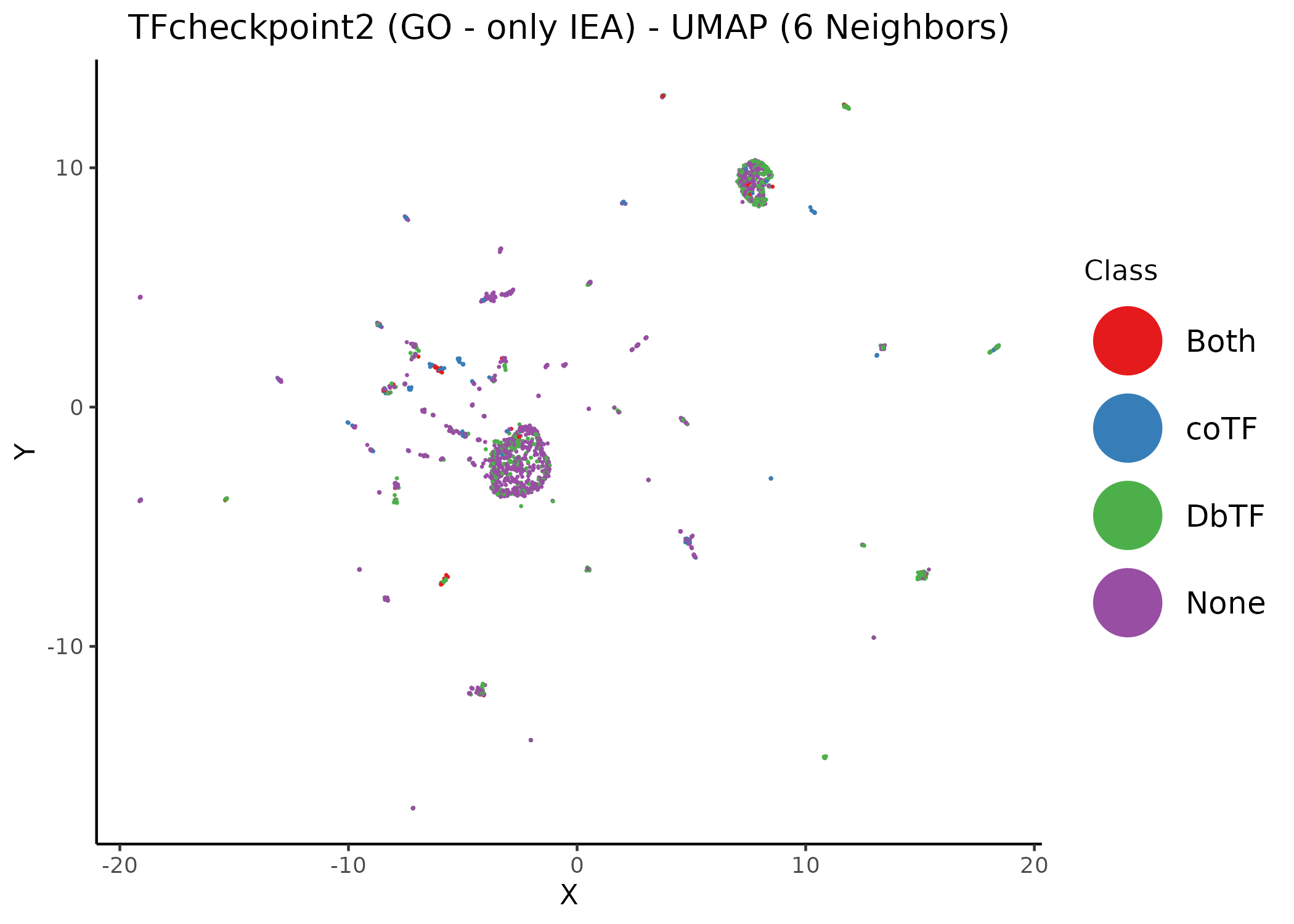 Unsupervised UMAP of the TFcheckpoint v2.0 dataset annotated using GO terms associated only with IEA evidence. Different values of the neighbors parameter per figure. Data points (proteins) have been colored according to their their respective class annotation (1).