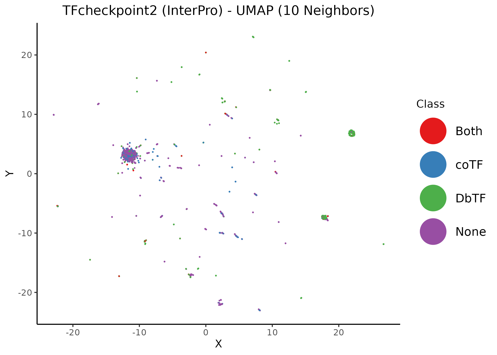 Unsupervised UMAP of the TFcheckpoint v2.0 dataset annotated using InterPro domains. Different values of the neighbors parameter per figure. Data points (proteins) have been colored according to their their respective class annotation (1).