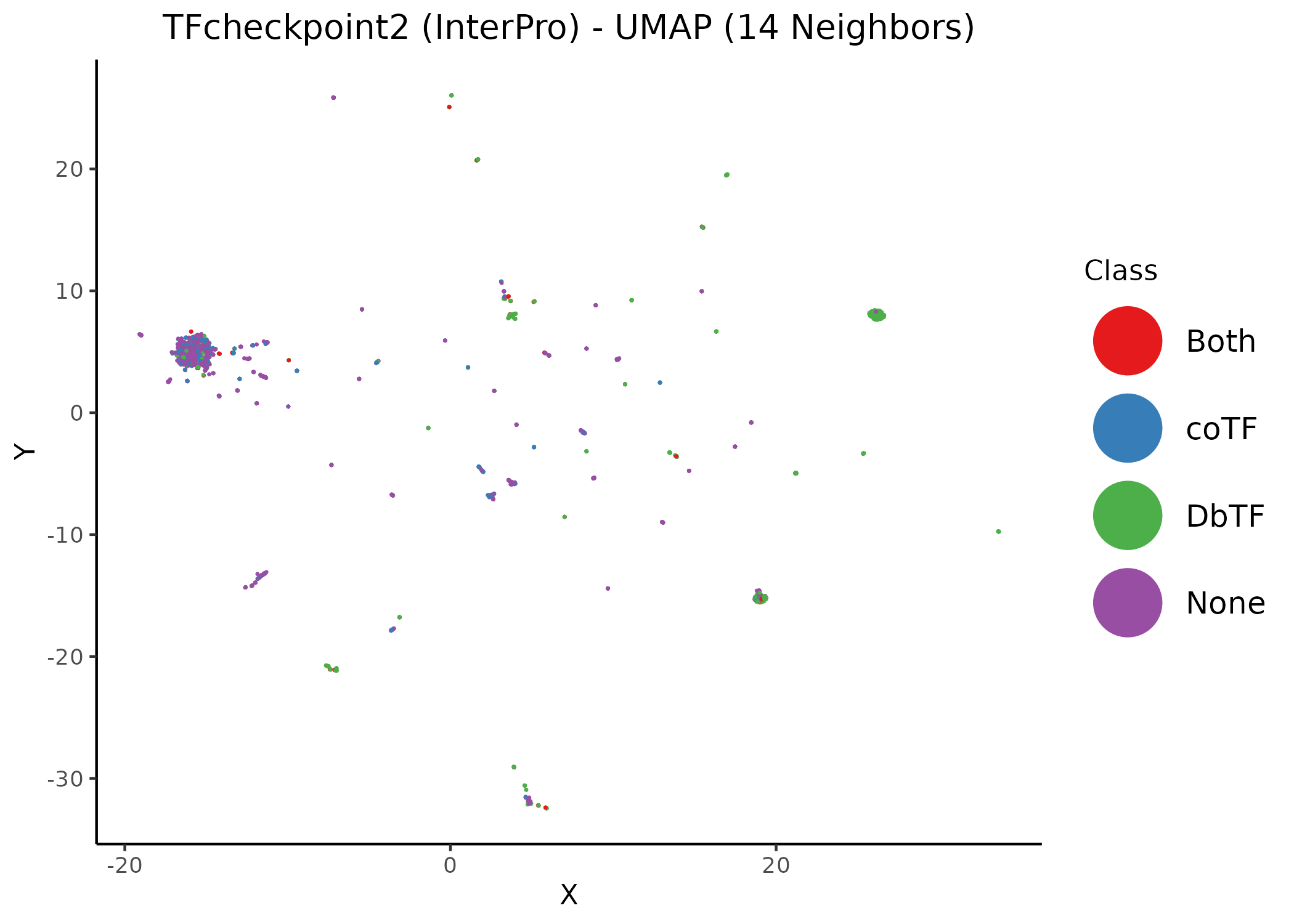 Unsupervised UMAP of the TFcheckpoint v2.0 dataset annotated using InterPro domains. Different values of the neighbors parameter per figure. Data points (proteins) have been colored according to their their respective class annotation (1).