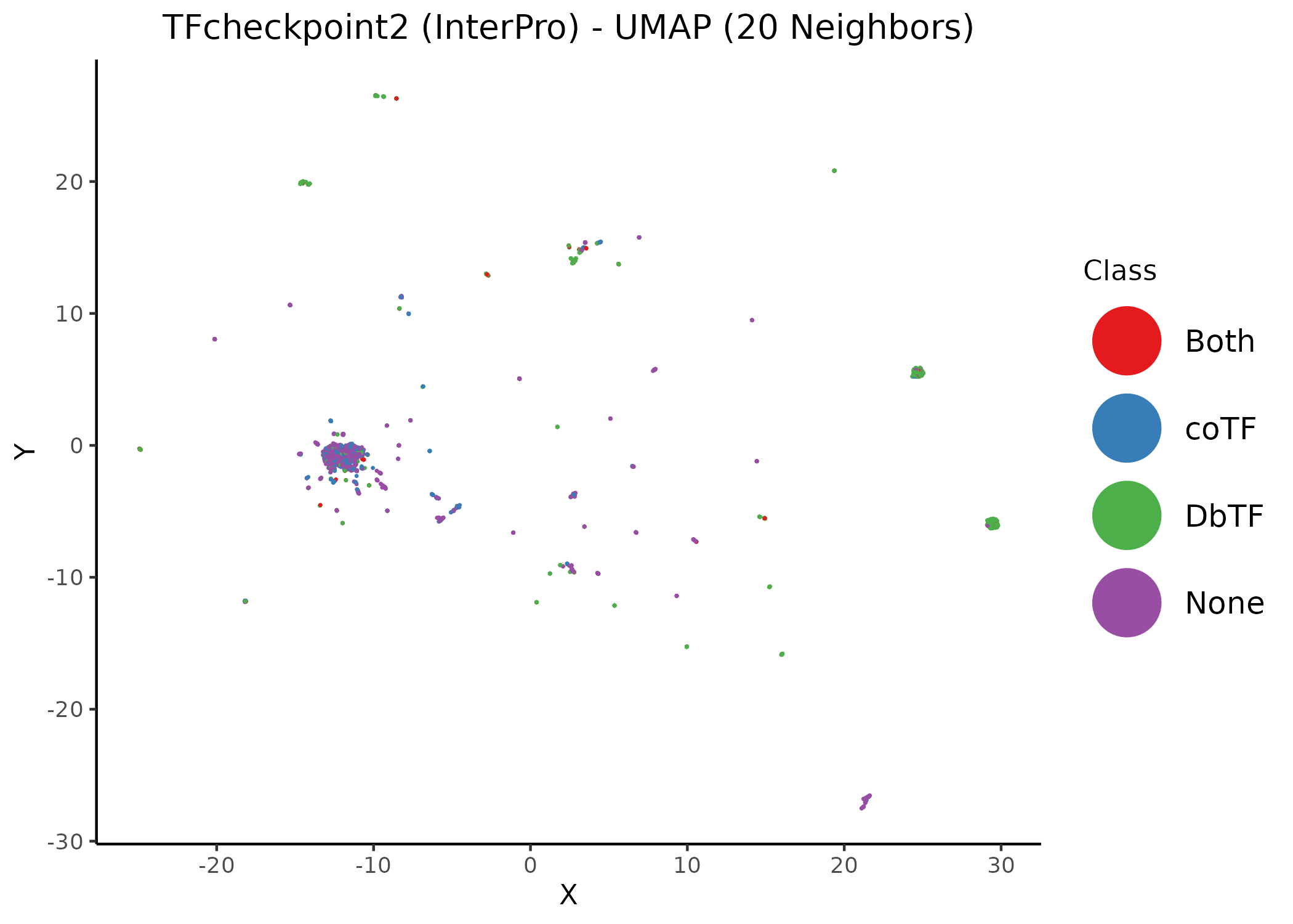 Unsupervised UMAP of the TFcheckpoint v2.0 dataset annotated using InterPro domains. Different values of the neighbors parameter per figure. Data points (proteins) have been colored according to their their respective class annotation (1).