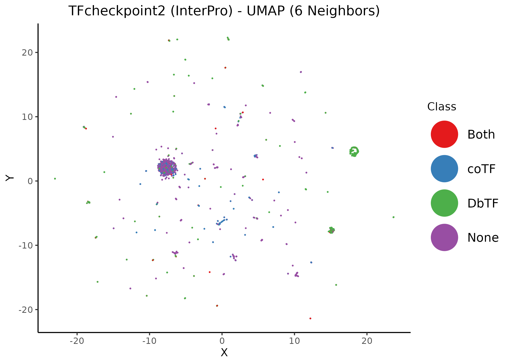 Unsupervised UMAP of the TFcheckpoint v2.0 dataset annotated using InterPro domains. Different values of the neighbors parameter per figure. Data points (proteins) have been colored according to their their respective class annotation (1).