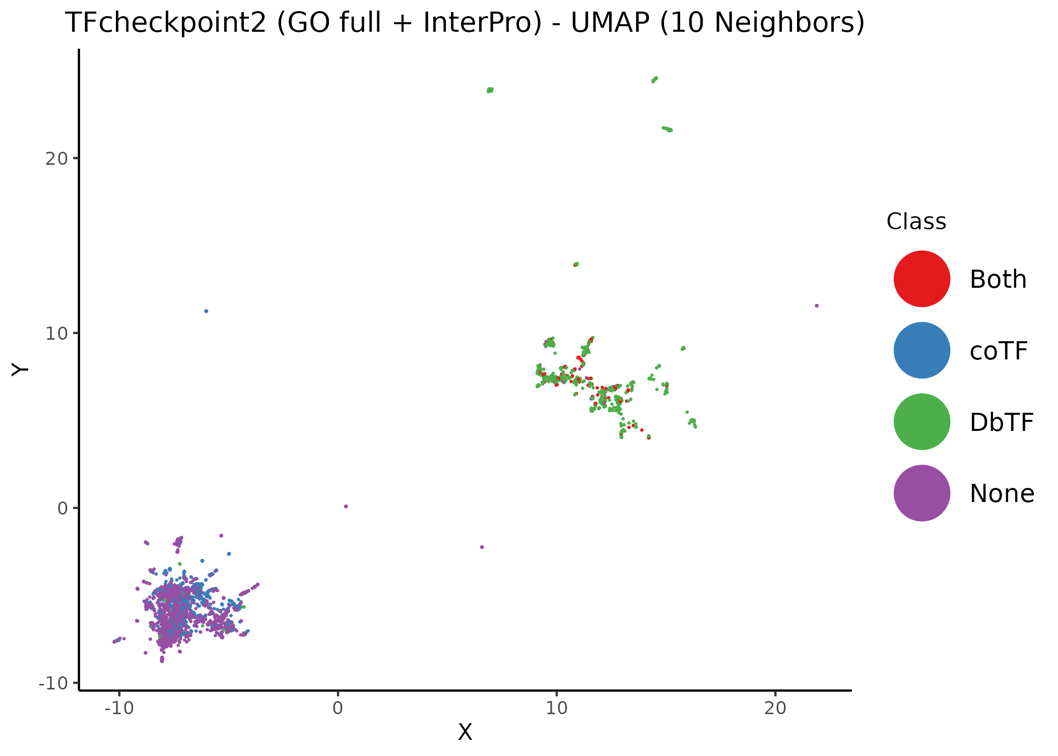 Unsupervised UMAP of the TFcheckpoint v2.0 dataset annotated using both InterPro domains and GO terms. Different values of the neighbors parameter per figure. Data points (proteins) have been colored according to their respective class annotation (1).