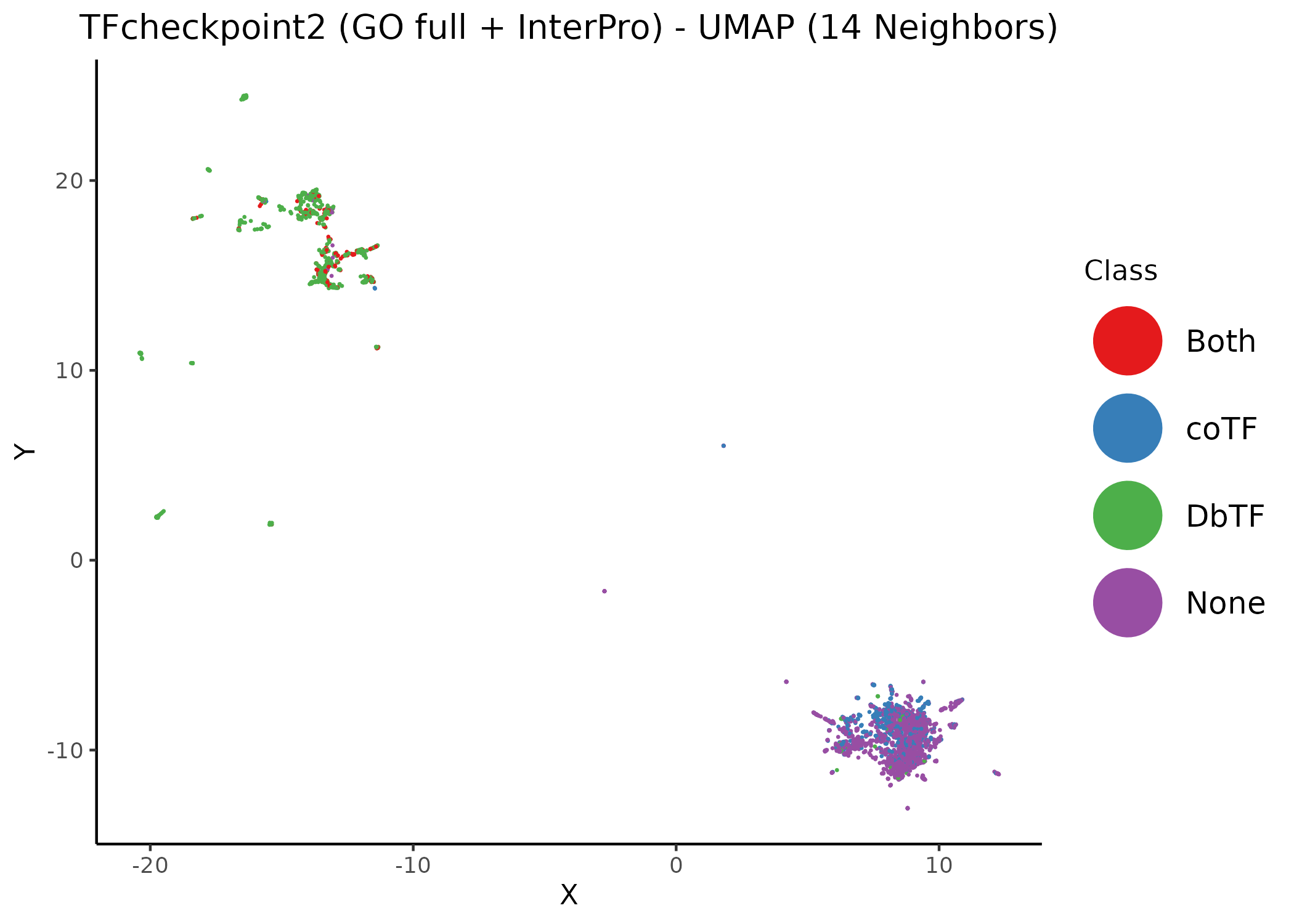 Unsupervised UMAP of the TFcheckpoint v2.0 dataset annotated using both InterPro domains and GO terms. Different values of the neighbors parameter per figure. Data points (proteins) have been colored according to their respective class annotation (1).