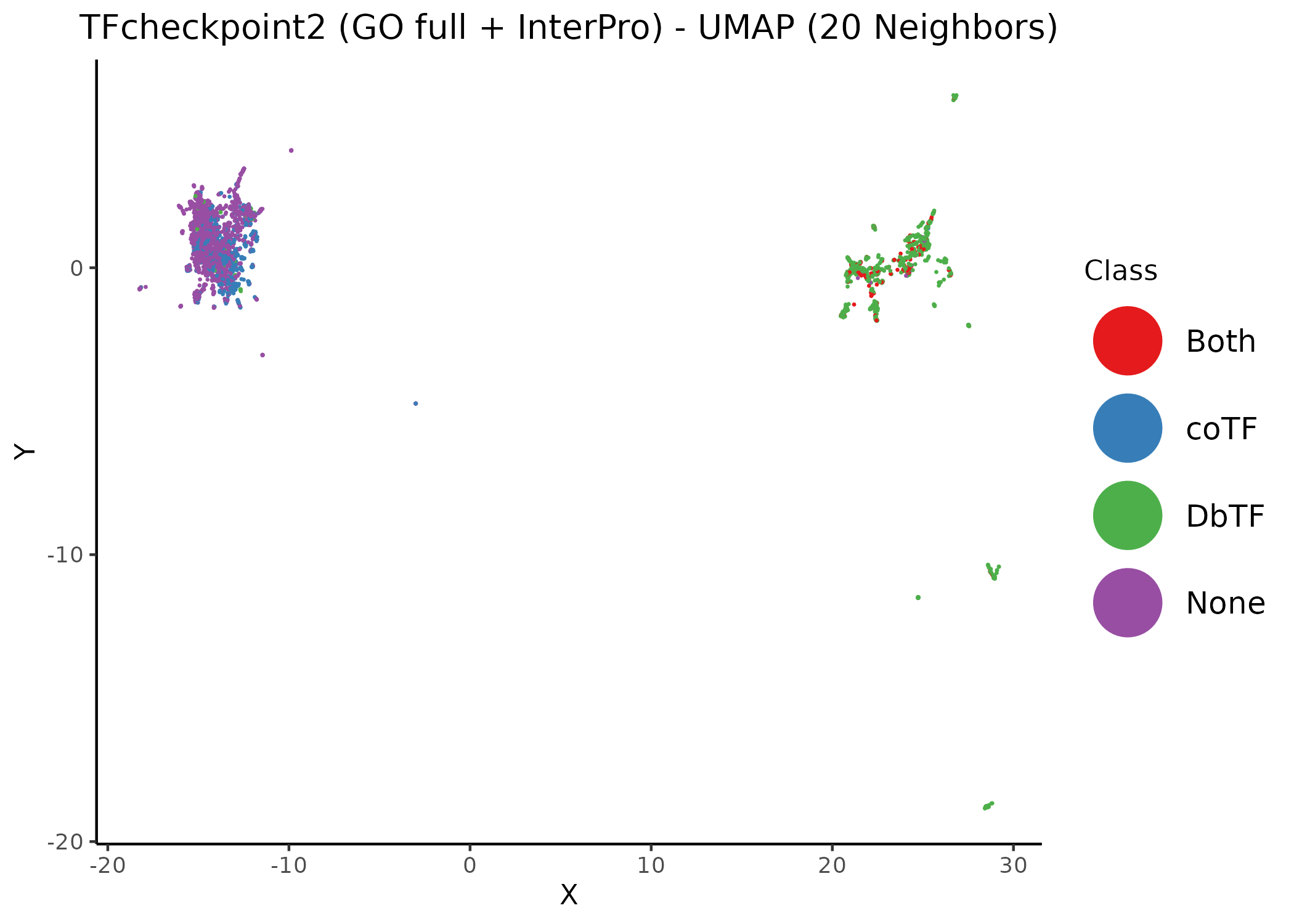 Unsupervised UMAP of the TFcheckpoint v2.0 dataset annotated using both InterPro domains and GO terms. Different values of the neighbors parameter per figure. Data points (proteins) have been colored according to their respective class annotation (1).