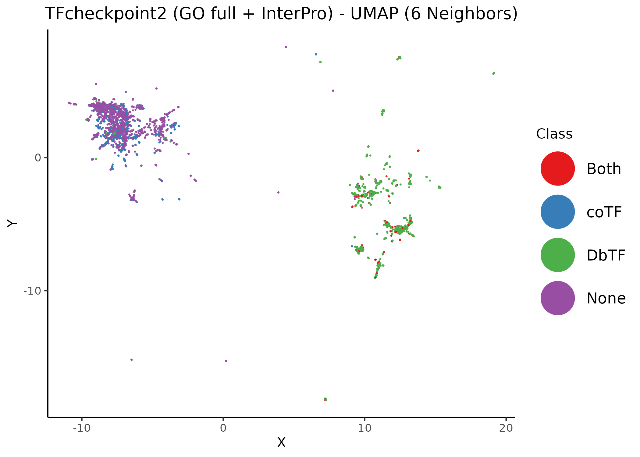 Unsupervised UMAP of the TFcheckpoint v2.0 dataset annotated using both InterPro domains and GO terms. Different values of the neighbors parameter per figure. Data points (proteins) have been colored according to their respective class annotation (1).